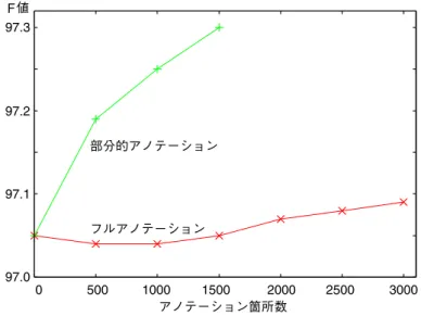表 6 適応分野のテストコーパスに対する単語分割精度（UniDic なし）