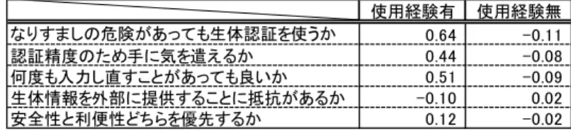表 10 生体認証の使用経験に関して分類した各群のセキュリティ意識レベルの平均値 Table 10 Comparison of security consciousness according to experiences in using biometric
