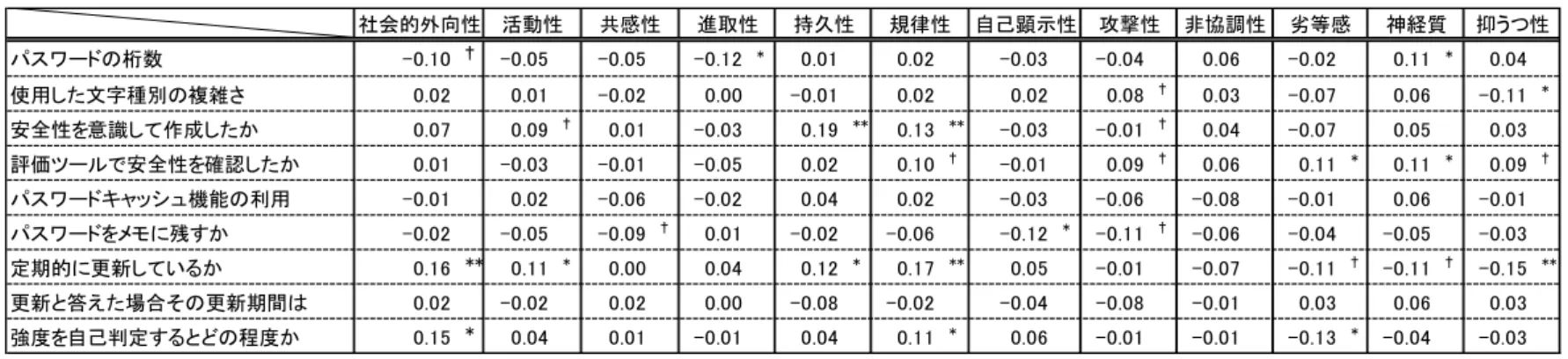 表 1 パスワード認証に関する各セキュリティ意識要因と各性格特性との相関分析結果 1