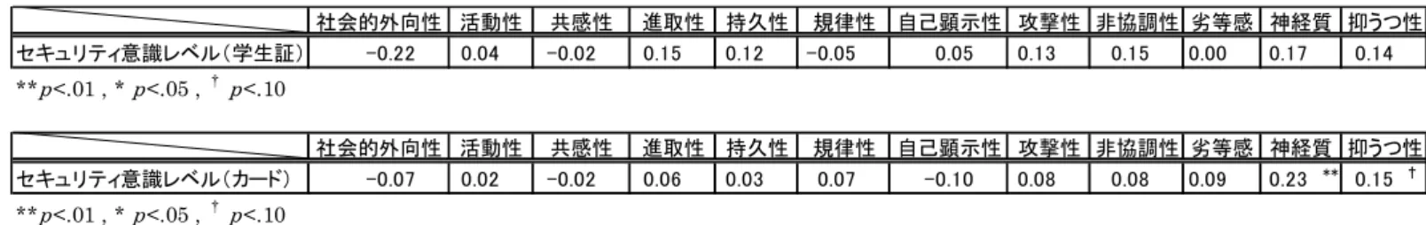 Table 2 Correlation analysis between user disposition and security consciousness (consciousness level) for password authentication.