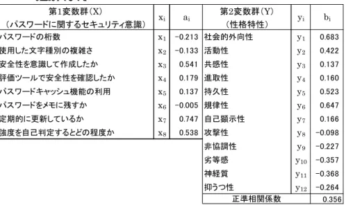 Table 7 Canonical analysis between user disposition and security consciousness for password authentication