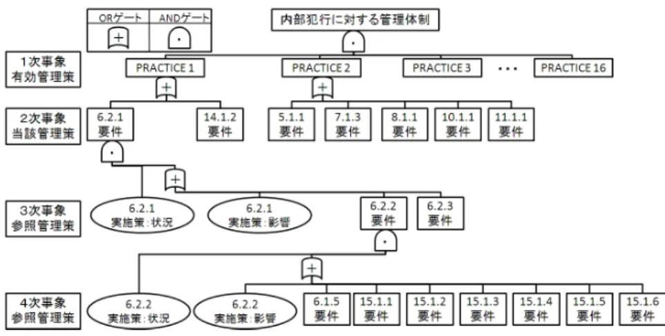 図 4 内部犯行防止に関連する管理策の構造の一部 Fig. 4 A part of structure of measures against insider threats.