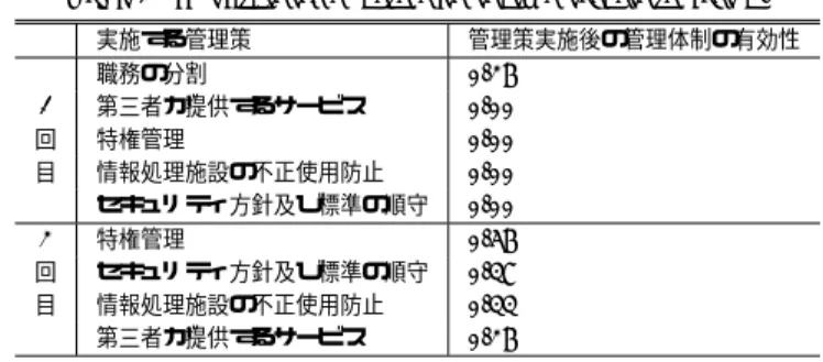 表 1 ケース B における未実施管理策の効果
