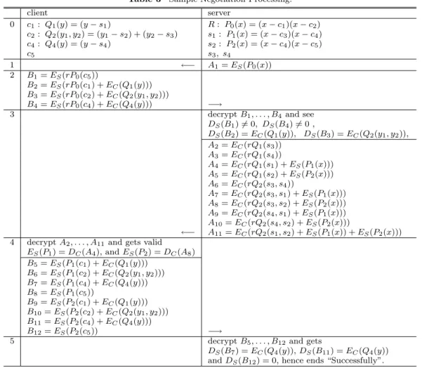 Table 3 Sample Negotiation Processing. client server 0 c 1 : Q 1 ( y ) = ( y − s 1 ) R : P 0 ( x ) = ( x − c 1 )( x − c 2 ) c 2 : Q 2 ( y 1 , y 2 ) = ( y 1 − s 2 ) + ( y 2 − s 3 ) s 1 : P 1 ( x ) = ( x − c 3 )( x − c 4 ) c 4 : Q 4 ( y ) = ( y − s 4 ) s 2 :