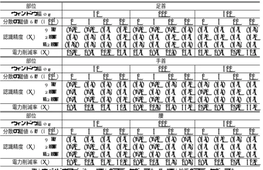 表 2 バースト抜きの認識精度および電力削減率