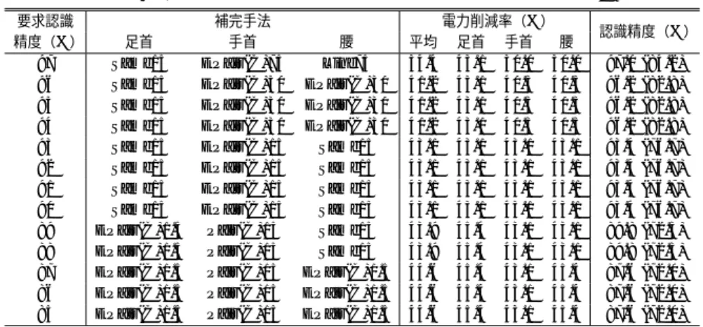 表 3 被験者 1 の認識精度と電力削減率