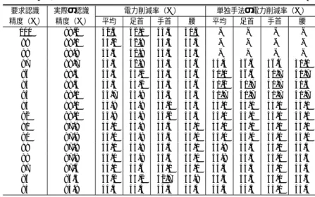 表 5 選択的手法切替えによる認識精度と電力削減率