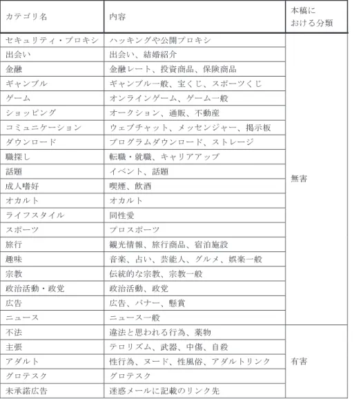 表 1 Web サイトのカテゴリ分類の詳細と有害・無害