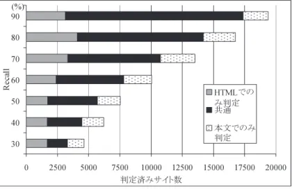 表 5 SVM の入力となる特徴量の例 Table 5 Example of SVM features.