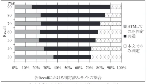 図 4 提案手法と従来手法において有害と判定したサイト数（割合）