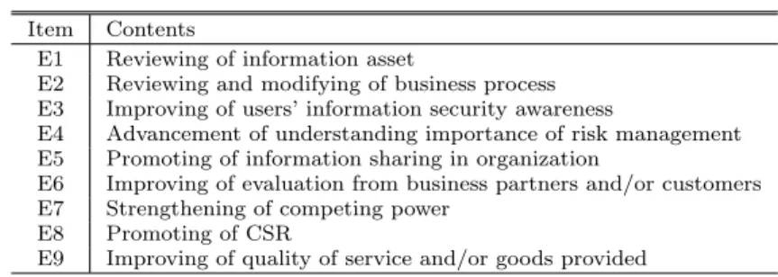 Table 2 Ratio of implementating organizational information security measures (%).