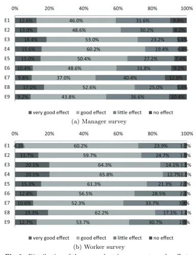 Table 4 The descriptive statistics of the respondents’ assessment on the eﬀects.