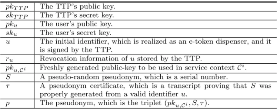 Table 2 Notation used for the pseudonym construction.