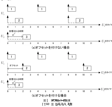 図 4 オフセットの効果 Fig. 4 Eﬀects of oﬀset.