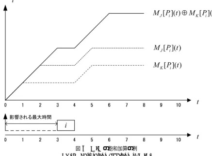 図 6 MIF の飽和加算の例 Fig. 6 Saturation addition of MIF.