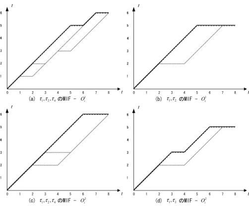 図 7 異なるオフセットを持つメッセージの MIF の比較 Fig. 7 Comparison of MIF in messages with diﬀerent oﬀsets.