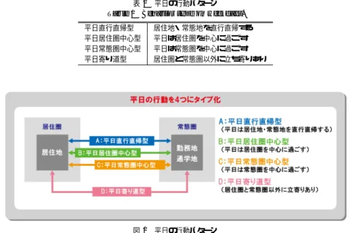 図 1 平日の行動パターン Fig. 1 Behavior type on weekdays.