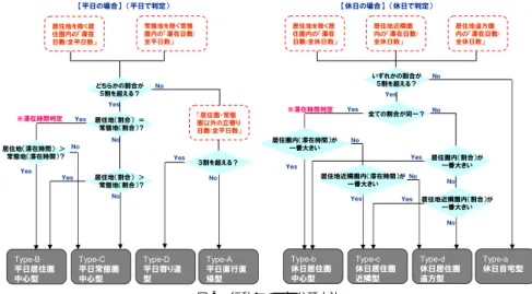 表 2 休日の行動パターン Table 2 Behavior type on holidays.