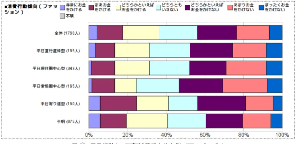 Fig. 7 Example of consumption tendencies classified with weekday behavior types.