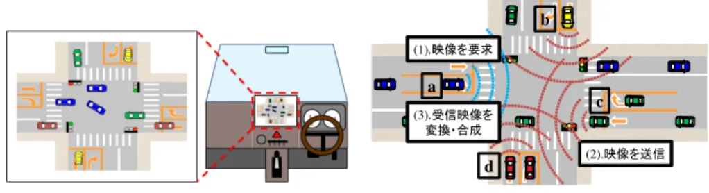 図 2 提案手法の動作手順 Fig. 2 Overview of method procedures.