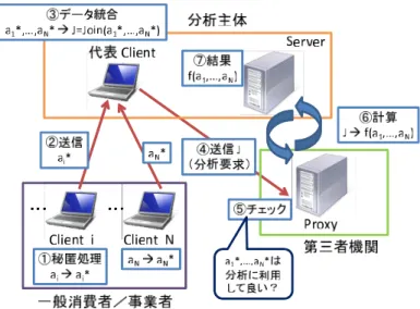 Fig. 7 System configuration to achieve safety use of personal information by using proposal method.
