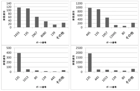 図 4 送信先ポート番号分布：（左上）MWS 16384 1， （右上）MWS 53760 4， （左下）MWS 60352 3， （右下）
