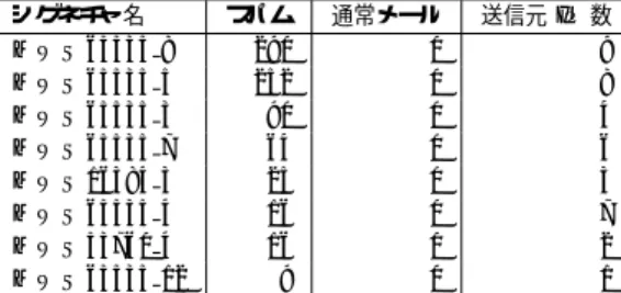 表 7 送信ポート別出現数：MWS Gen 65535 1（左上），MWS Gen 53760（右上），MWS Gen 60352 1