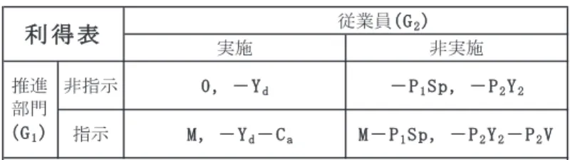 表 1 セキュリティ対策推進ゲーム