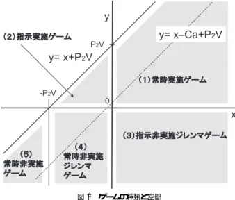 図 1 ゲームの種類と空間