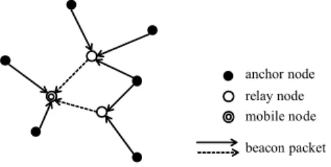 図 1 モバイルノードが受信するビーコンパケット Fig. 1 Beacon packets received by a mobile node.