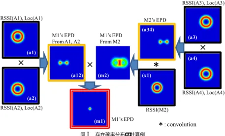 図 2 推定例で用いるノード配置 Fig. 2 A topology used in the example.
