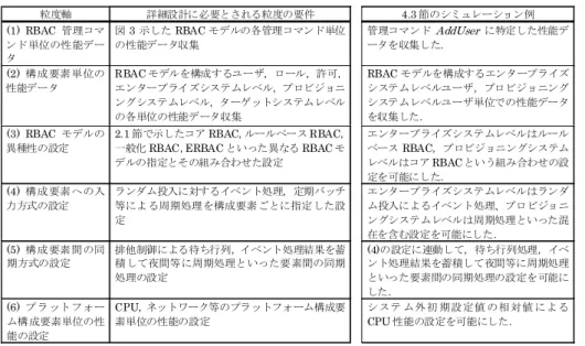 表 3 シミュレーションの粒度 Table 3 Granularity of simulation.