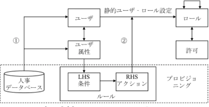 図 4 エンタプライズ RBAC モデル Fig. 4 Enterprise RBAC model.