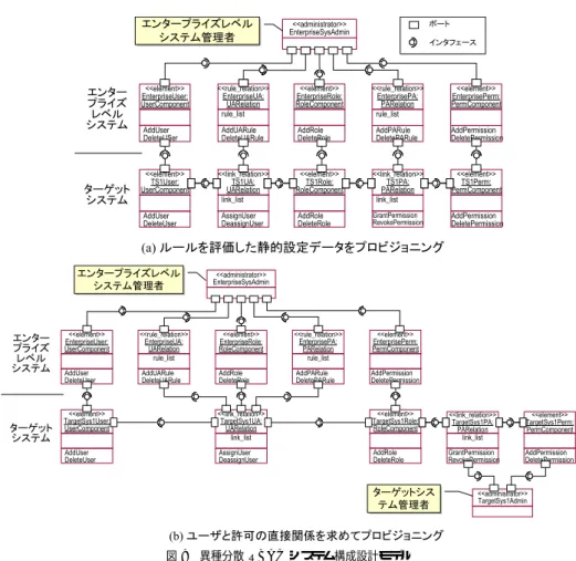 図 9 異種分散 RBAC システム構成設計モデル