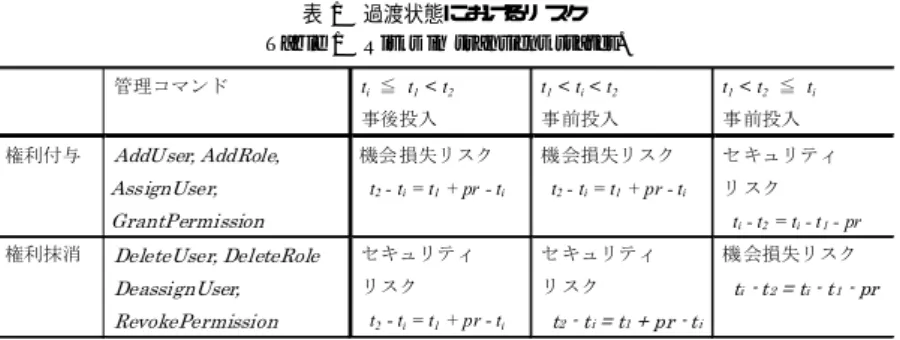 表 1 過渡状態におけるリスク Table 1 Risks in transient states.