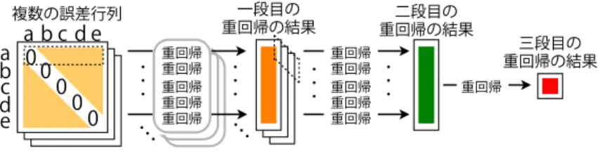 図 3 2 段階重回帰分析を用いた外国語発音評価 Fig. 3 Two-layered regression analysis.