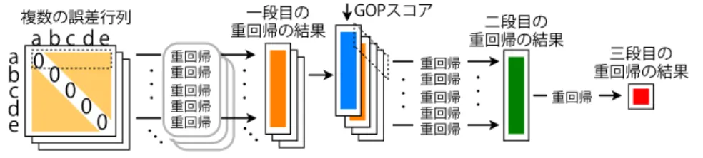 図 5 3 段階重回帰分析と GOP スコアを組み合わせた外国語発音評価 Fig. 5 Three-layered regression analysis with GOP scores.