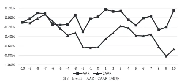 図 8 　 Event5 　  AAR ・ CAAR の推移