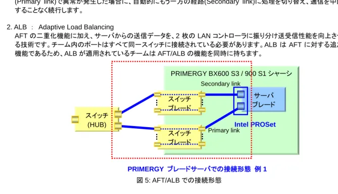 図 5: AFT/ALB での接続形態  3. SFT  ：  Switch Fault Tolerance 