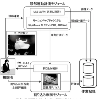 Fig. 1 Experimental set-up for head motion measurement and interruptibility scoring.