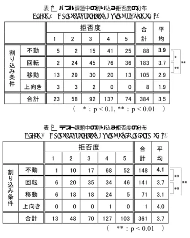 表 2 テスト課題中の割り込み拒否度の分布 Table 2 Uninterruptibility during examination task.