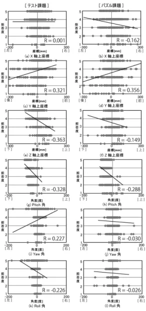 Fig. 3 Relationship between head position and uninterruptibility.