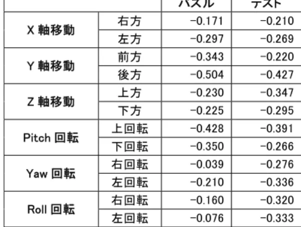 Table 3 Correlation coeﬃcients between head motion parameter and uninterruptibility.