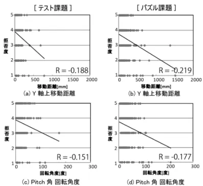 図 4 頭部運動履歴と割り込み拒否度の関係