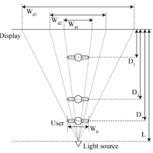 Fig. 2 Relationship between user’s position and a shadow generated by the user.