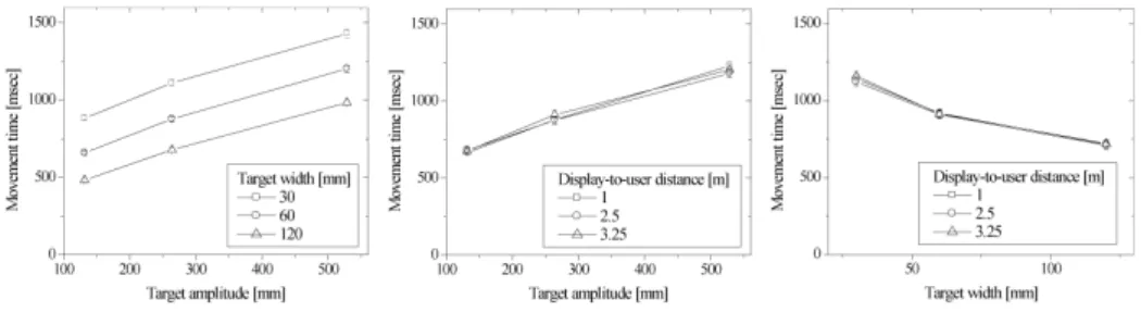 Fig. 5 Movement time vs. target amplitude, target width and display distance on hand space.