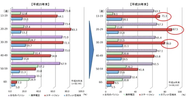 図 1　スマートフォンの世代別普及率(2015 年)[1]