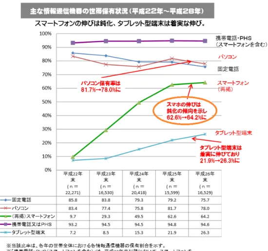 図 2　スマートフォン普及率の変遷(2015 年)[1]