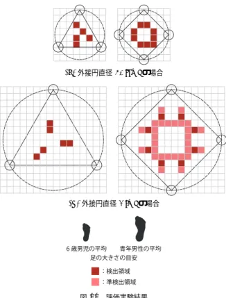 Fig. 10 Experimental results. The modules were place on the 50 [cm] and 1 [m] diameter circle shown with the dotted line