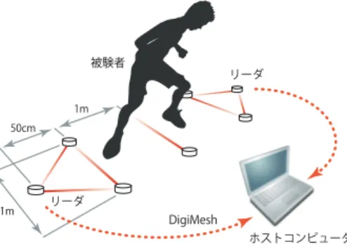 図 12 エアタイル群協調動作を実現するデータ構造 Fig. 12 The data structure of cooperatively operating AirTiles.